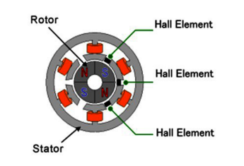 有刷電機(jī)與無刷電機(jī)的通電原理上的區(qū)別